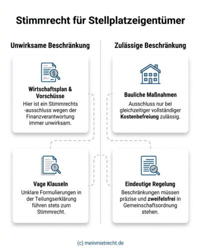 Infografik: Gegenüberstellung der rechtlichen Zulässigkeit von Stimmrechtsbeschränkungen für Stellplatzeigentümer gemäß BGH-Rechtsprechung, insbesondere zum Wirtschaftsplan und baulichen Maßnahmen.